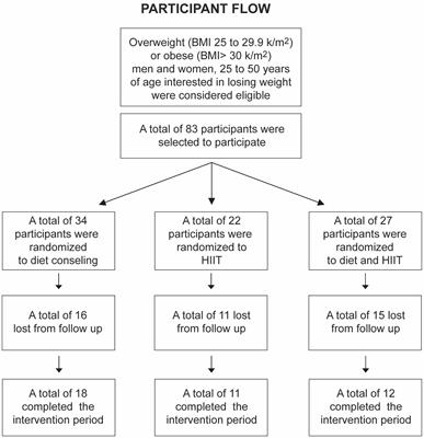 High-intensity interval training prevents muscle mass loss in overweight Chilean young adults during a hypocaloric-Mediterranean diet: a randomized trial